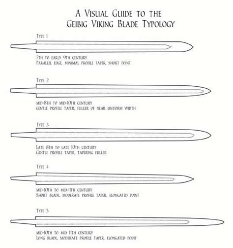 Sword typologies and why we need them - Lyonesse Armoury