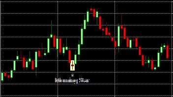 The Morning Star Pattern | Candlestick Patterns| Chart Formations