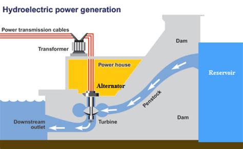 Classification of Hydroelectric Power Plants | HubPages