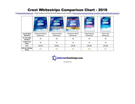 Crest Whitestrips Comparison Chart