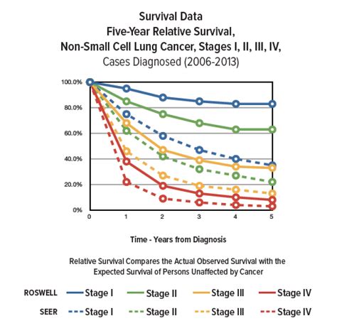 Lung Cancer Survival Rates | Roswell Park Comprehensive Cancer Center