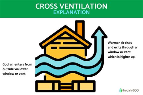 What Is Cross Ventilation? - Definition With Advantages and Disadvantages