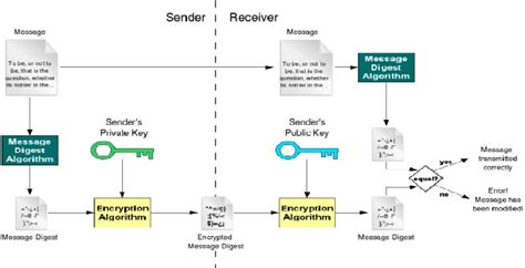 Digital Signature RSA Digital Signature generation and verification:... | Download Scientific ...