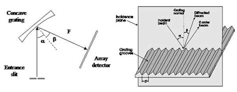 An Introduction to a Spectrometer - Diffraction Grating