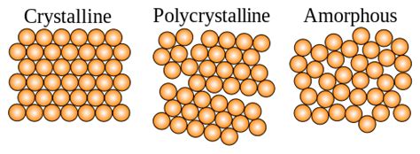 condensed matter - What is the difference between crystals and solid ...