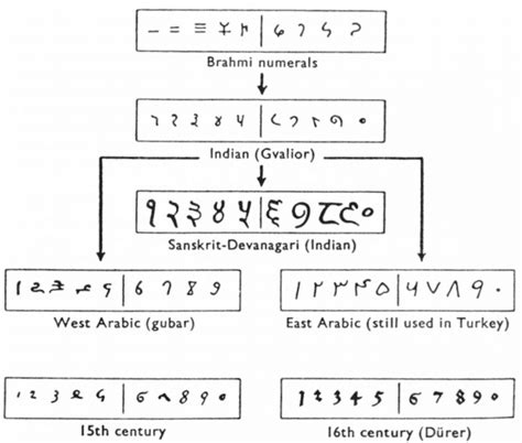 Numeration – Mathematics for the Liberal Arts