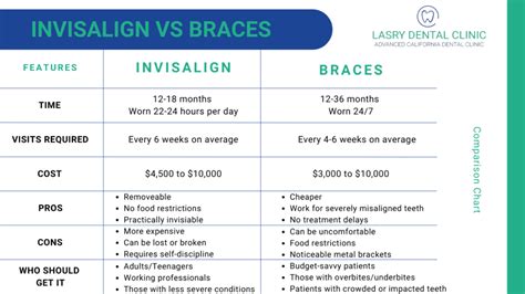 Invisalign vs. Braces: Which One Should You Choose?