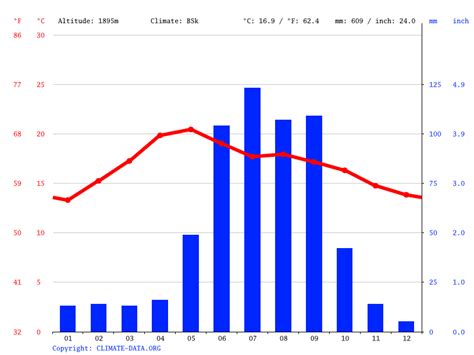 San Miguel de Allende climate: Average Temperature, weather by month, San Miguel de Allende ...