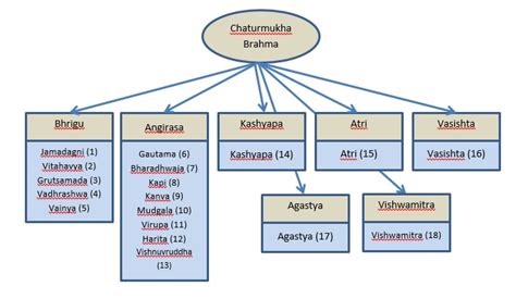 Gotras and Pravaras | IndiaFactsIndiaFacts