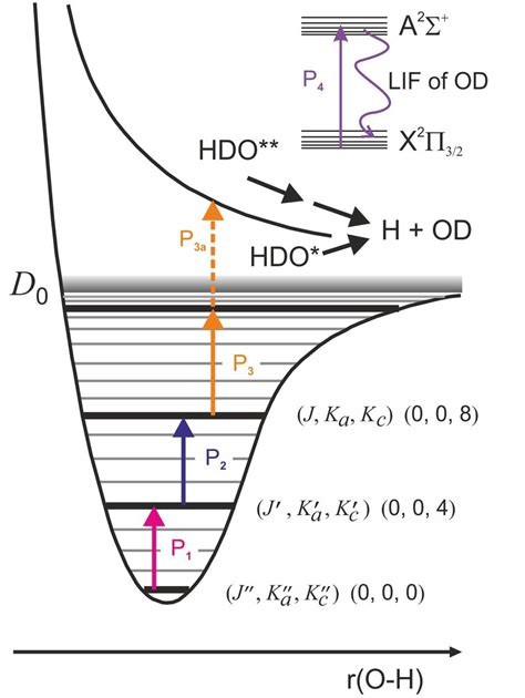 Schematic energy diagram for the state-selective triple resonance ...