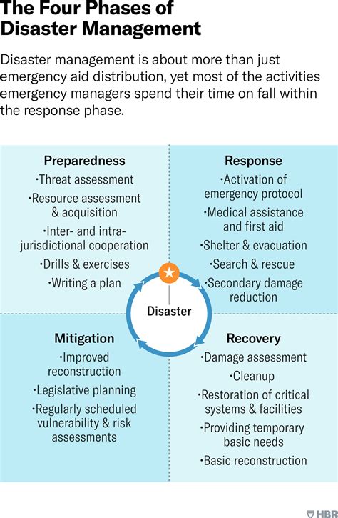 The Four Phases of Disaster Management