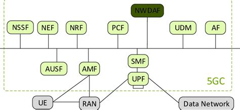 3GPP 5G system architecture [3]. | Download Scientific Diagram