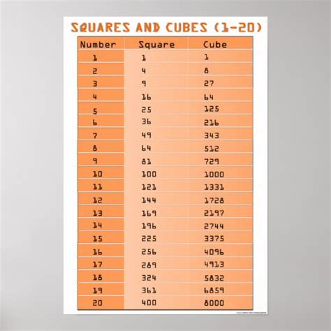 List Of Perfect Squares And Cubes