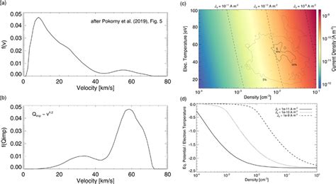 (a) The relative micrometeoroid‐impact velocity distribution at the ...