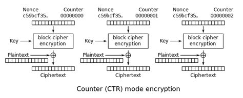 CTR (Counter mode) II. BIFID CIPHER Invented by Felix Blessed Virgin... | Download Scientific ...