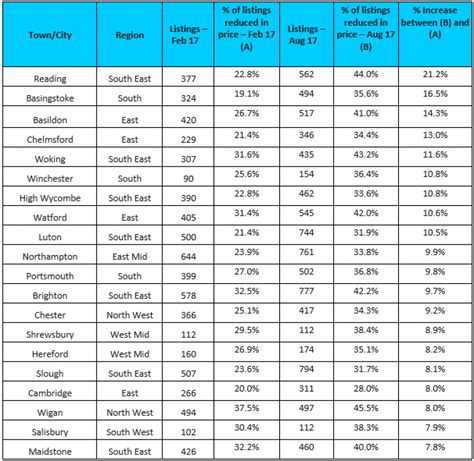 These commuter town properties see rise in price cuts