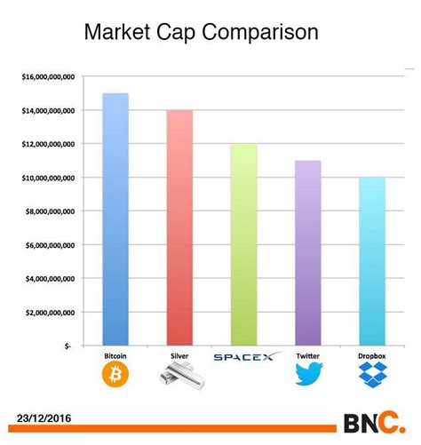 Bitcoin Hits All Time-High $14 Billion Market Cap, Now Bigger Than Silver