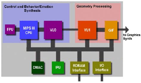 Schema of the Emotion Engine used in the PS2 | Download Scientific Diagram