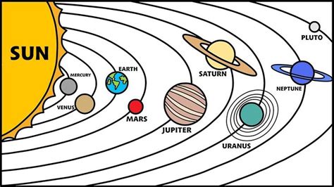 Drawing Planets in Our Solar System - Order of Planets Orbiting the Sun | Solar system for kids ...