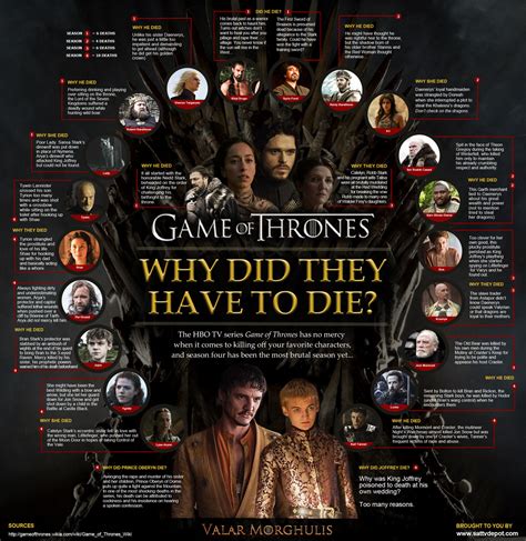 Why Each Game of Thrones Character Died – TFE Times