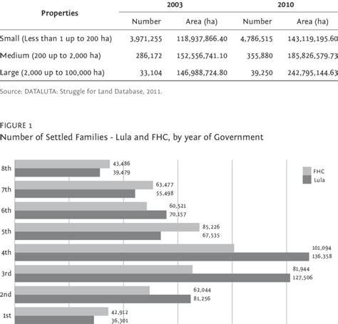 Land concentration in Brazil between 2003 and 2010 | Download Table