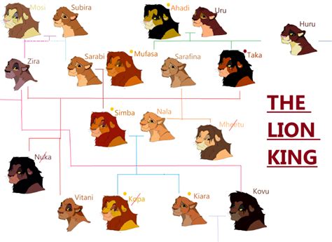 All About The Lion King