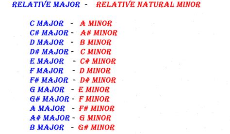 Relative Major and Relative Minor Scales | Keys