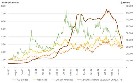 Lithium Price Decline Continues and Other ESG-Related News This Week