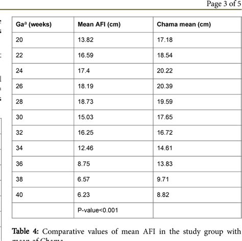 Table 5 from Comparison of Amniotic Fluid Index at Different ...