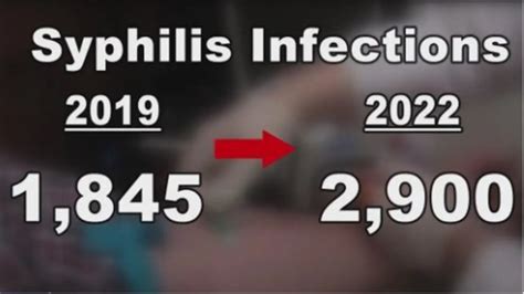 Houston Health Department Reports a 128% Increase in Syphilis Cases Among Women - August 6, 2023