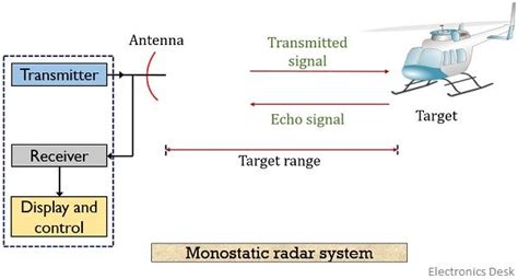 Types Of Radar System