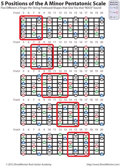 Printable Major And Minor Pentatonic Scales Guitar Chart