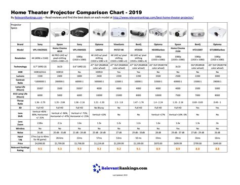 Home Theater Projector Comparison Chart - 2019 by Relevant Rankings - Issuu