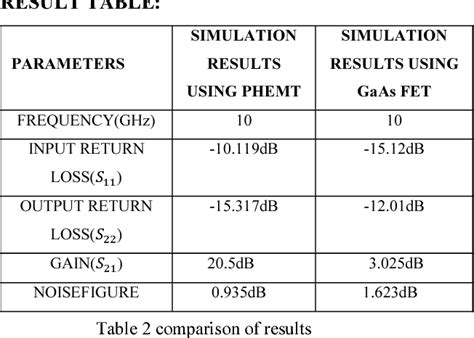 Table 2 from Design and analysis of low noise amplifier for satellite transponder | Semantic Scholar