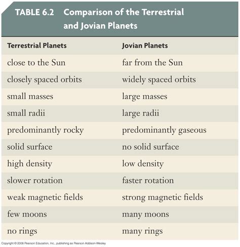 Jovian planets vs terrestrial planets. Difference between Terrestrial and Jovian Planets. 2022-10-11