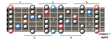 The Blues Scale Patterns for Guitar