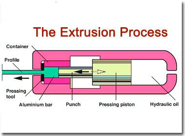 Extrusion process - MechanicsTips