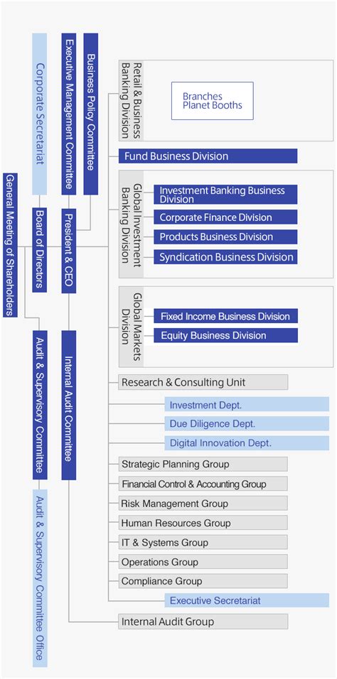 Organizational Structure | Mizuho Securities