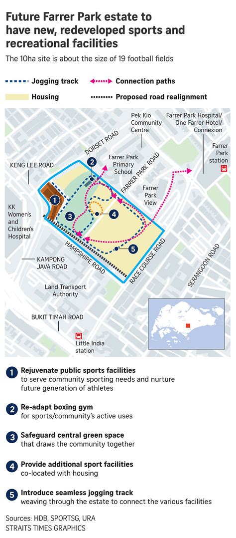 1,600 HDB flats to be built in Farrer Park; swimming complex to make way for new sports centre ...