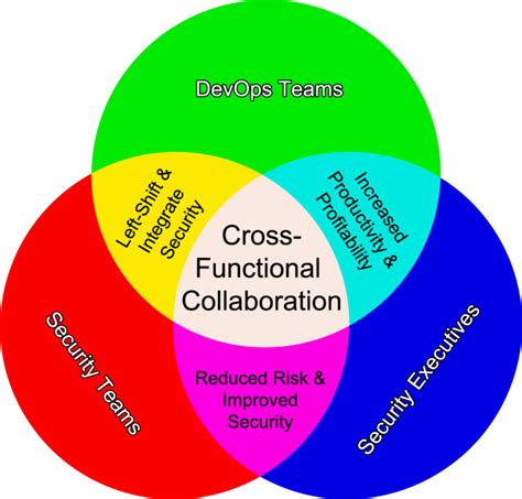 How to Create Cross-Functional Collaboration | ThreatModeler