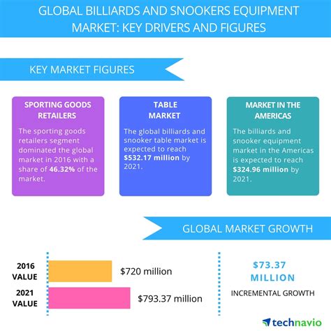 Billiards and Snooker Equipment Market - Drivers and Forecasts by Technavio | Business Wire