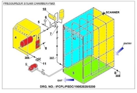 Flow chart of Pressurized steam Chamber | Download Scientific Diagram