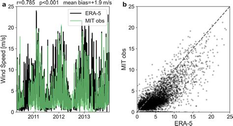 Comparison of ERA‐5 (black) near‐surface wind speeds with ground... | Download Scientific Diagram