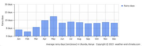 Ukunda Climate By Month | A Year-Round Guide