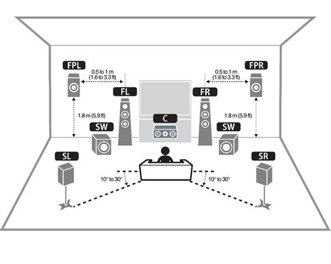 7.1 Surround Sound Setup Diagram