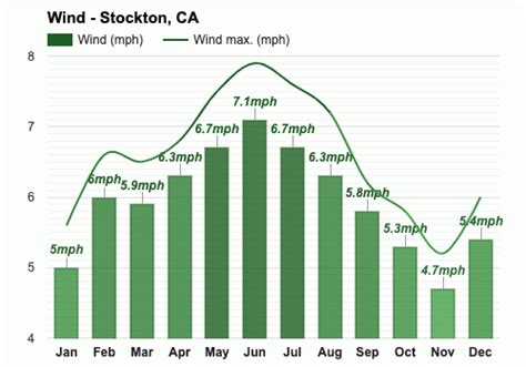 Stockton, CA - Yearly & Monthly weather forecast