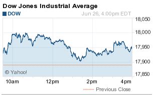 Dow Jones Industrial Average Today Adds 56 Points