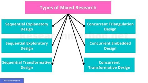 Mixed Methods Research - Types & Analysis - Research Method