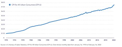 Consumer Price Index: A History — WealthVest