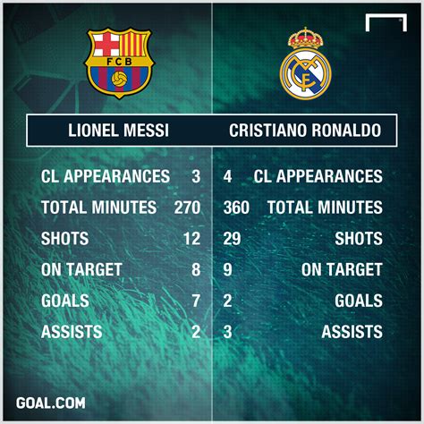 Five goals behind Messi already – Ronaldo needs to get going to hold ...